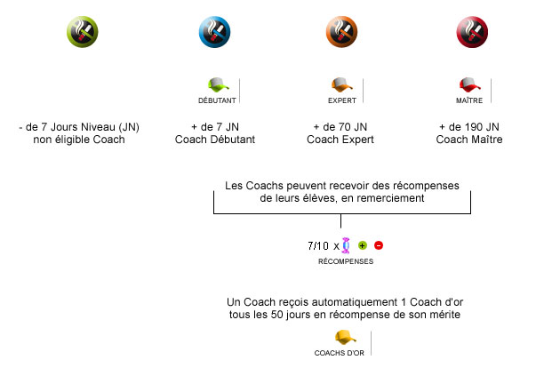 Le principe de classification des Coachs